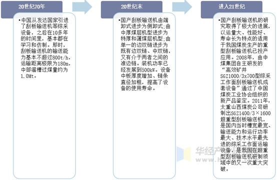 国内刮板输送机的发展历程分析