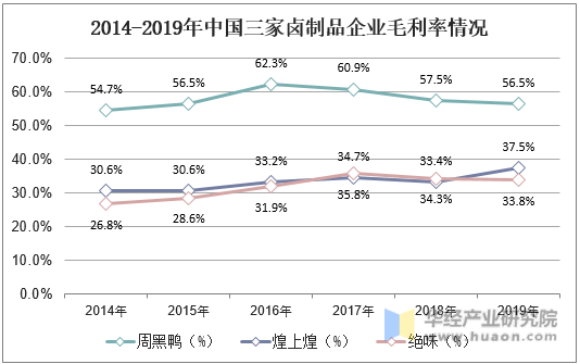 2014-2019年中国三家卤制品企业毛利率情况