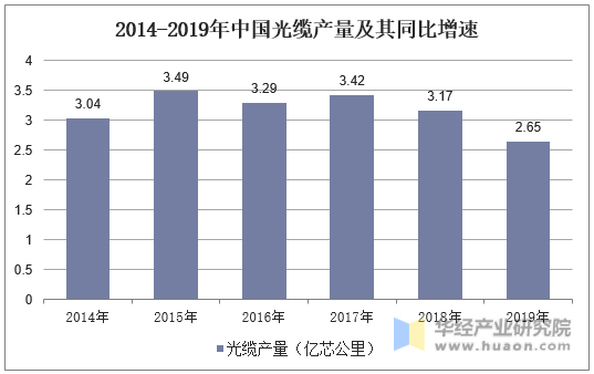 2014-2019年中国光缆产量及其同比增速