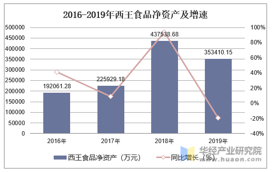 2016-2019年西王食品净资产及增速