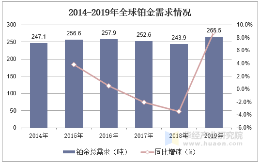 2014-2019年全球铂金需求情况