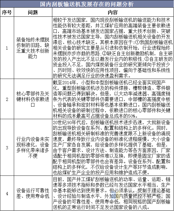 国内刮板输送机发展存在的问题分析