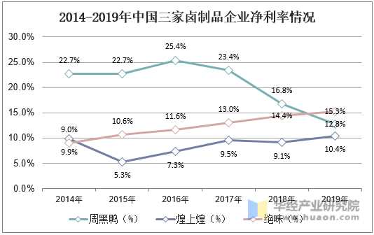 2014-2019年中国三家卤制品企业净利率情况