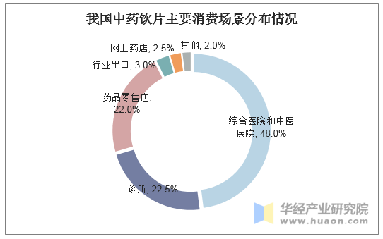 我国中药饮片主要消费场景分布情况