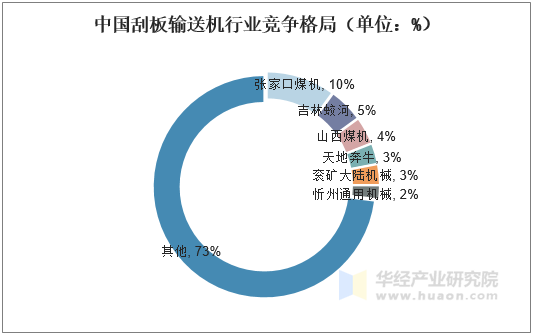 中国刮板输送机行业竞争格局（单位：%）