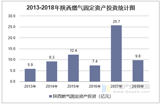 2013-2018年陕西燃气固定资产投资统计图