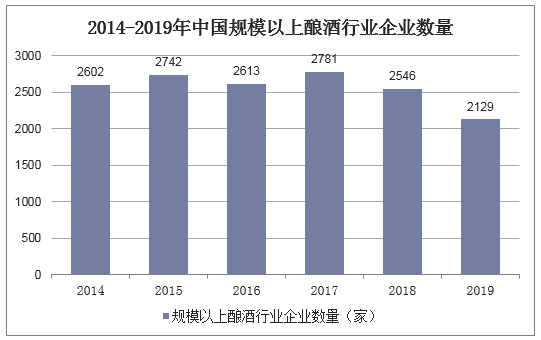 2014-2019年中国规模以上酿酒行业企业数量