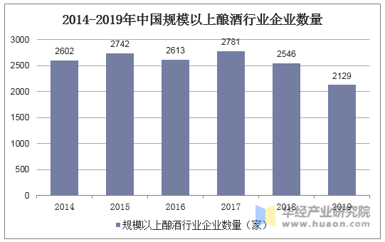 2014-2019年中国规模以上酿酒行业企业数量