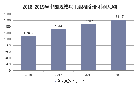2016-2019年中国规模以上酿酒企业利润总额