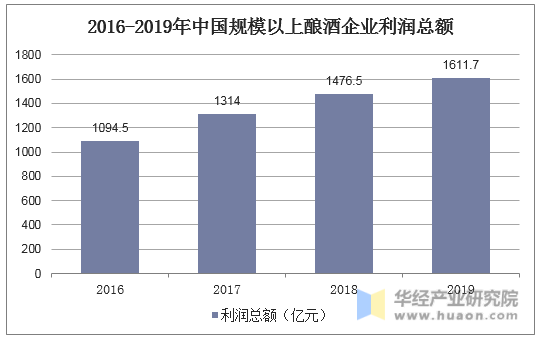 2016-2019年中国规模以上酿酒企业利润总额