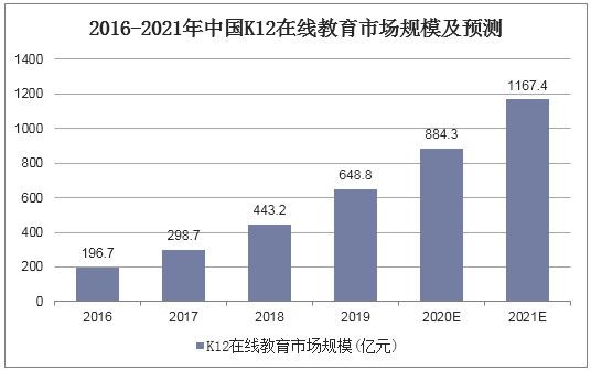 2016-2021年中国K12在线教育市场规模及预测