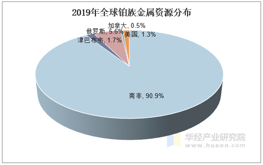 2019年全球铂族金属资源分布