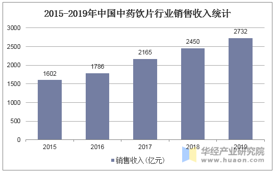 2015-2019年中国中药饮片行业销售收入统计