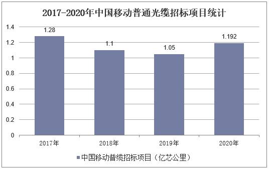 2017-2020年中国移动普通光缆招标项目统计（亿芯公里）