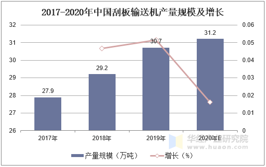 2017-2020年中国刮板输送机产量规模及增长