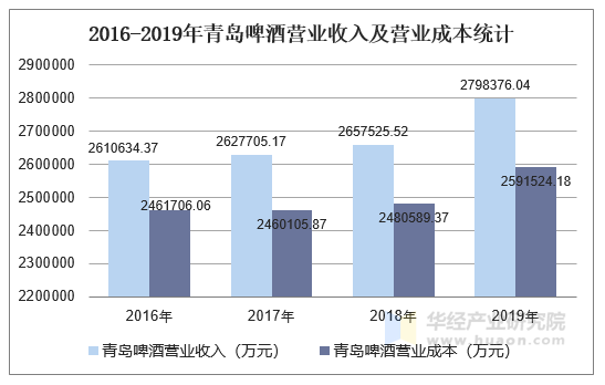 20162019年青島啤酒600600總資產營業收入營業成本及淨利潤統計