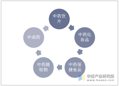 现代中药产品的主要分类