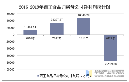2016-2019年西王食品归属母公司净利润统计图