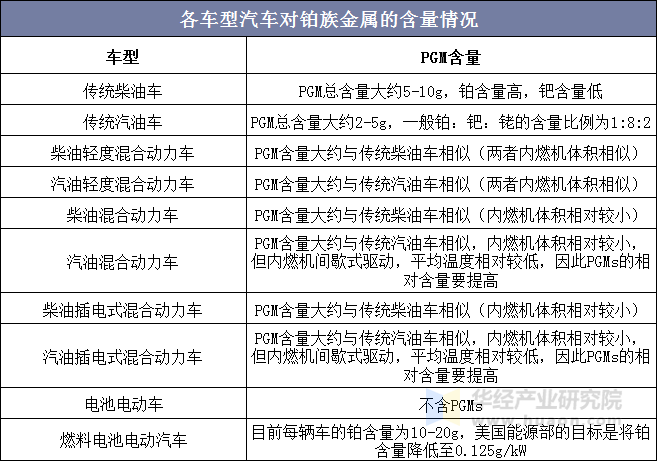 各车型汽车对铂族金属的含量情况