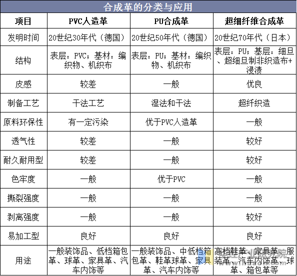 合成革的分类与应用