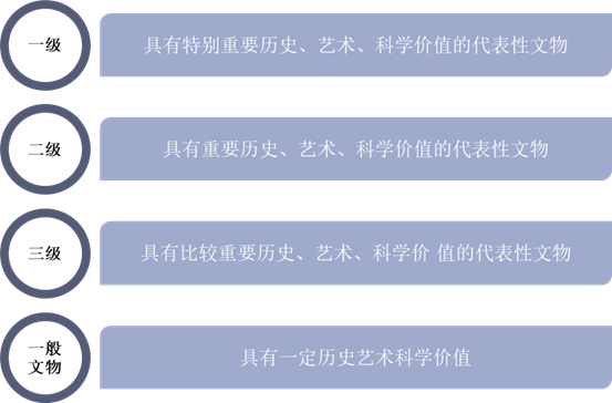 文物的等级分类
