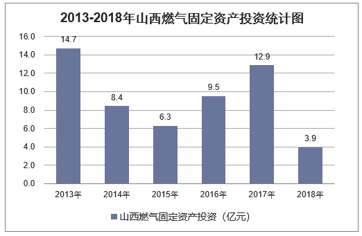 2013-2018年山西燃气固定资产投资统计图