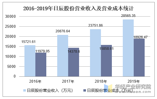 2016-2019年日辰股份营业收入及营业成本统计