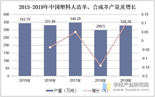 2015-2019年中国塑料人造革、合成革产量及增长