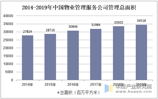 2014-2019年中国物业管理服务公司管理总面积