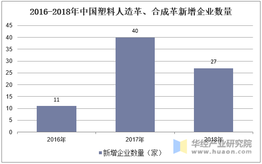2016-2018年中国塑料人造革、合成革新增企业数量