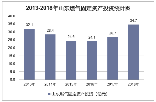 2013-2018年山东燃气固定资产投资统计图