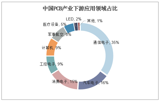 中国PCB产业下游应用领域占比