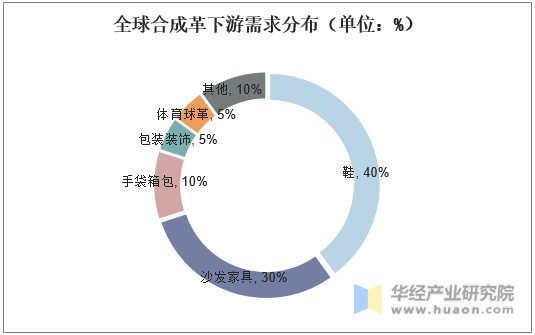 全球合成革下游需求分布（单位：%）