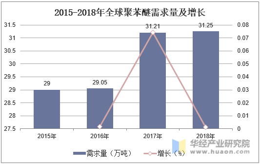 2015-2018年全球聚苯醚需求量及增长