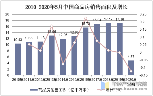 2010-2020年5月中国商品房销售面积及增长