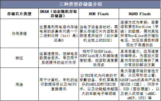 三种类型存储器介绍