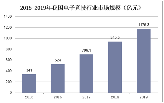 2015-2019年我国电子竞技行业市场规模