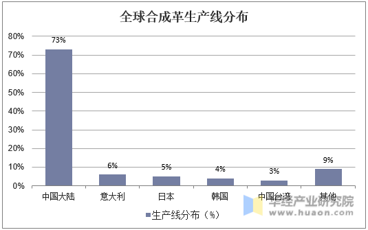 全球合成革生产线分布