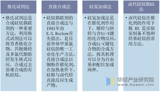 硅烷偶联剂的合成方法