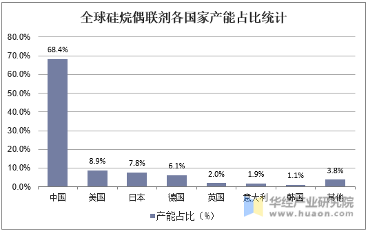 全球硅烷偶联剂各国家产能占比统计