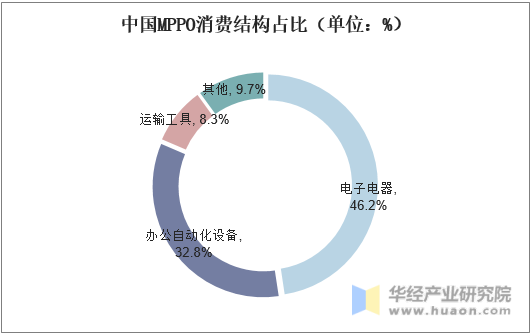 中国MPPO消费结构占比（单位：%）