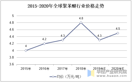 2015-2020年全球聚苯醚行业价格走势