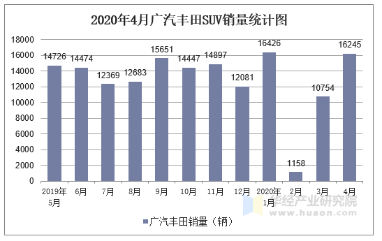 2020年4月广汽丰田suv产销量及分车型产销结构统计