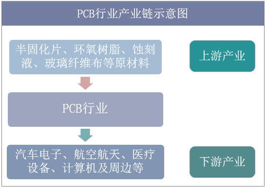 PCB行业产业链