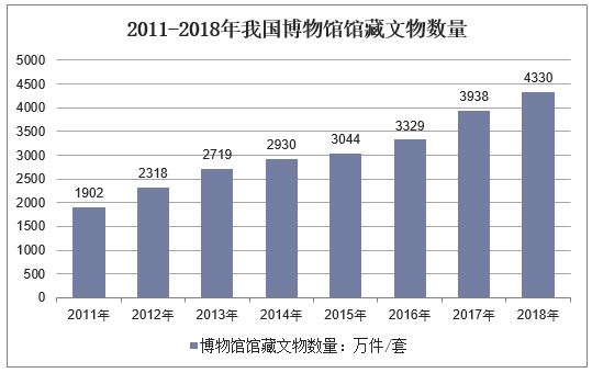 2011-2018年我国博物馆馆藏文物数量