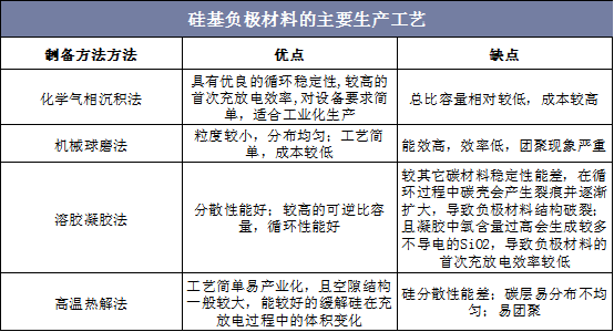 硅基负极材料的主要生产工艺