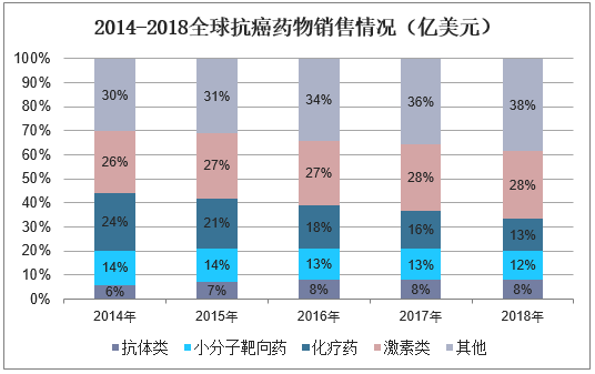 2014-2018全球抗癌药物销售情况（亿美元）