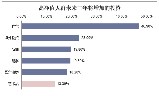 高净值人群未来三年将增加的投资
