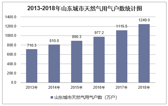 2013-2018年山东城市天然气用气户数统计图