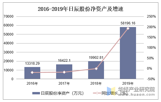 2016-2019年日辰股份净资产及增速
